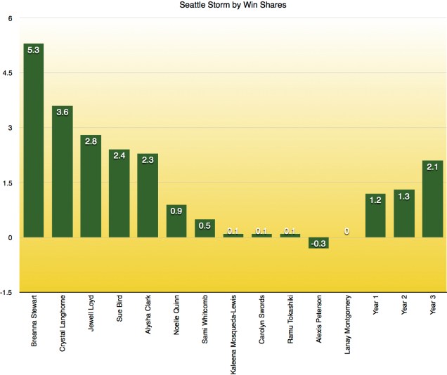 Seattle Storm WS 2017