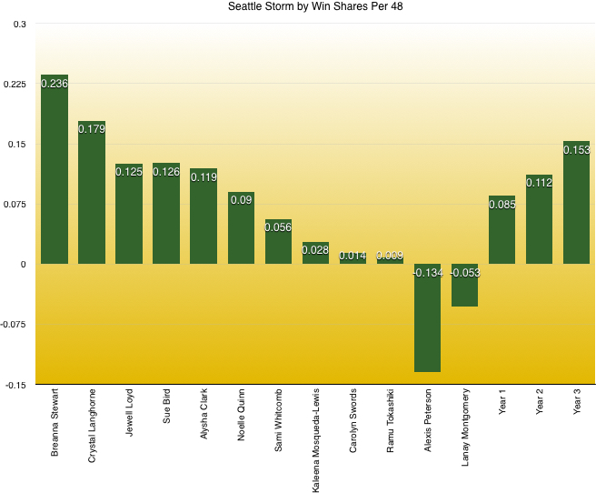 Seattle Storm WS:48 2017