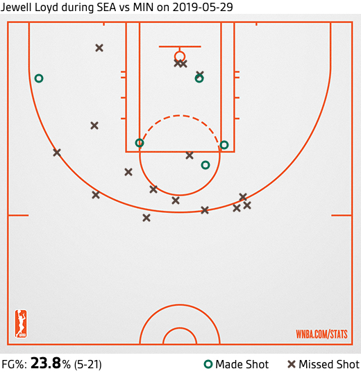 Jewell Shotchart Lynx
