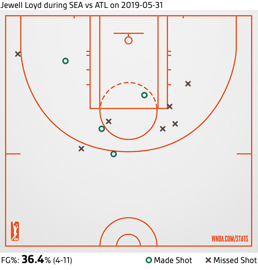 Jewell Loyd Dream Shot Chart